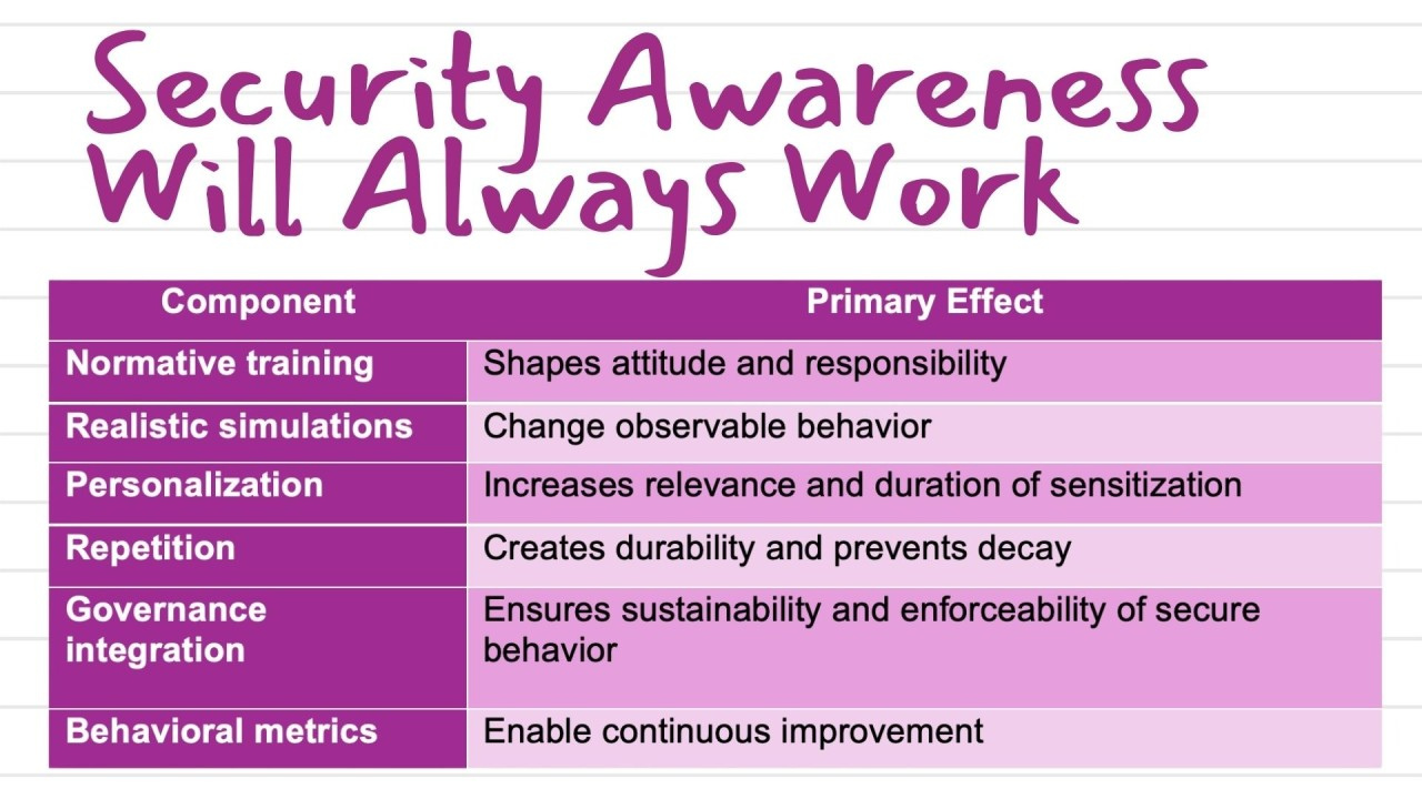 Why Security Awareness Will Always Work – If You Build and Measure the Right Thing