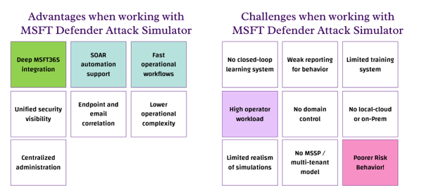 Advantage of Defender attack simulator VS Challenges with working on it