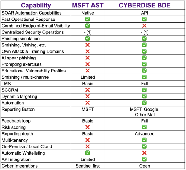 Feature comparison table: Microsoft Defender Attack Simulator (AST) versus CYBERDISE Behavioral Defense Engineering (BDE)