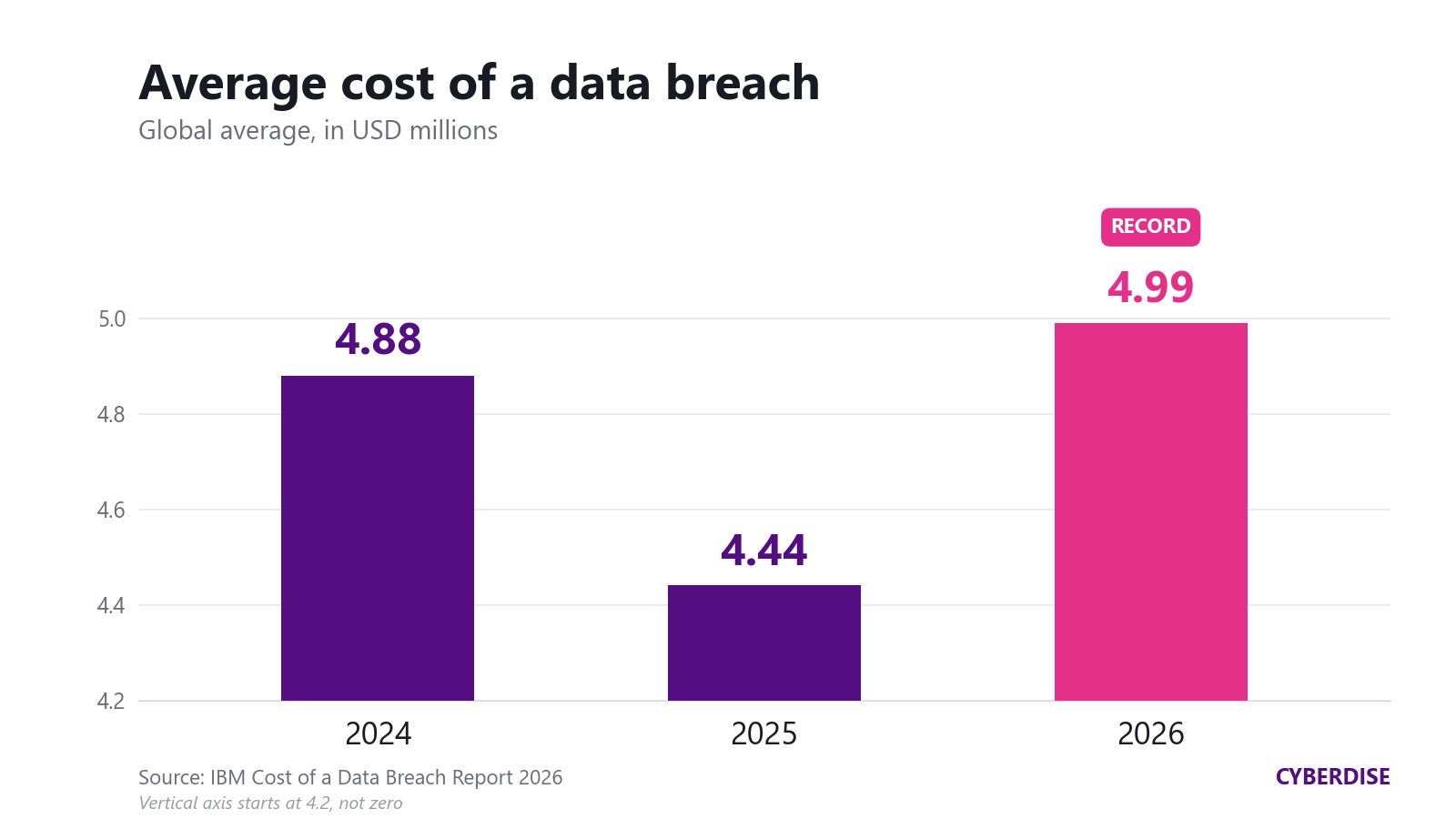 Bar chart of the average global data breach cost: USD 4.88 million in 2024, 4.44 million in 2025 and a record 4.99 million in 2026