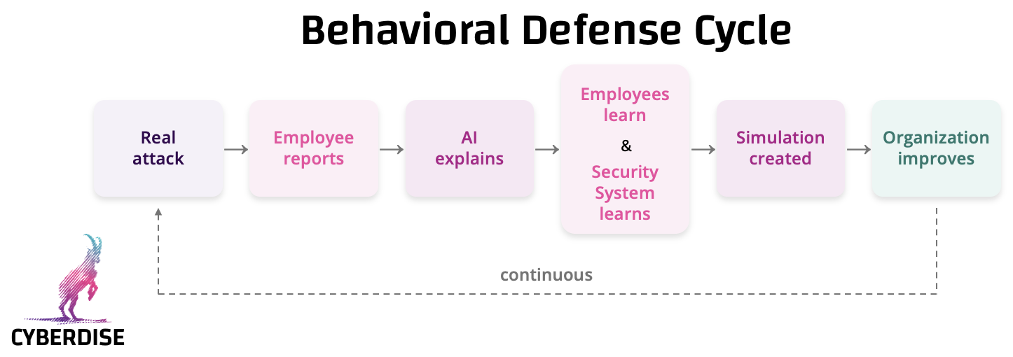 Behavioral Defense Cycle: a real attack is reported by an employee, AI explains it, employees and the security system learn, a simulation is created, the organisation improves — continuously
