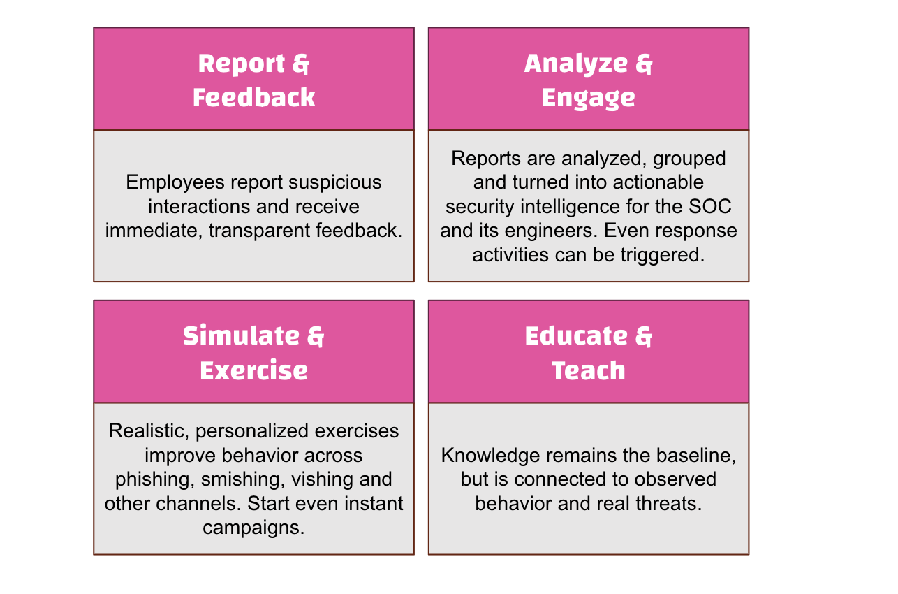 The four pillars of Behavioral Defense Engineering: report and feedback, analyze and engage, simulate and exercise, educate and teach