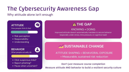 Attitude vs. Behavior: Why Cybersecurity Awareness Needs Both